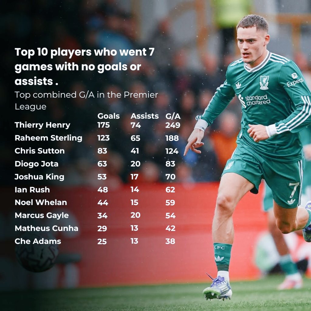 theanfieldunion's tweet photo. Florian Wirtz has now gone 7 Premier League games without registering a goal or an assist. 

Here are the top 10 players who also went 007. https://t.co/B5cYuu27Mf