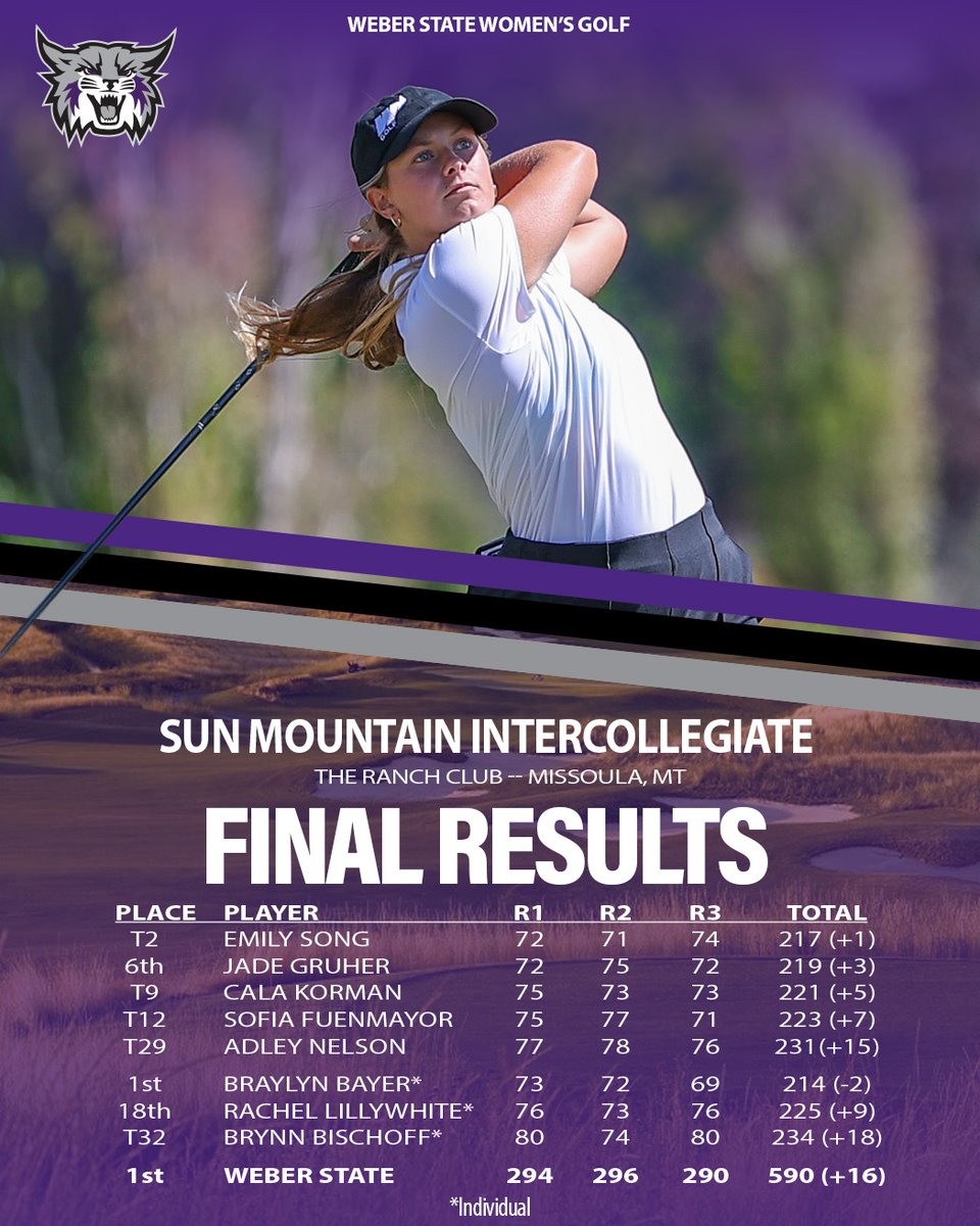 SUN MOUNTAIN INTERCOLLEGIATE CHAMPIONS!! The Wildcats win their second tournament title of the fall season. Braylyn Bayer (2-under par 214) took individual medalist honors as Weber State placed four players in the top-10.
weberstatesports.com/news/2025/10/7…
#WeAreWeber #WeberStateGreat