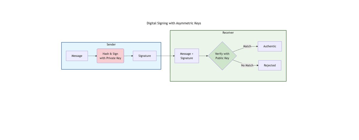 BahaShaqra's tweet image. How hashing algorithms (e.g., SHA-256) and asymmetric keys can be used for message signing #DigitalTransformation #DTI #Hashing #Asymmetric #Encryption #AsymmetricEncryption #Asymmetric_Encryption #DigitalSignatures

Message signing using asymmetric keys
linkedin.com/pulse/message-…