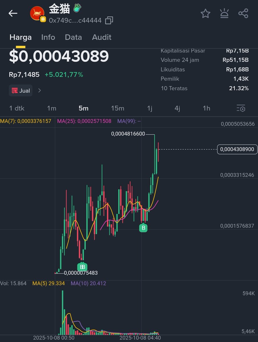 flytotheheave_n's tweet image. Every time there is a dip I will buy. Bullish on $金猫 #BNB    #memebnb
#BNBSeason #ChinesCat 
0x749c4adba2b75ace1bc235c9849fb8b354c44444