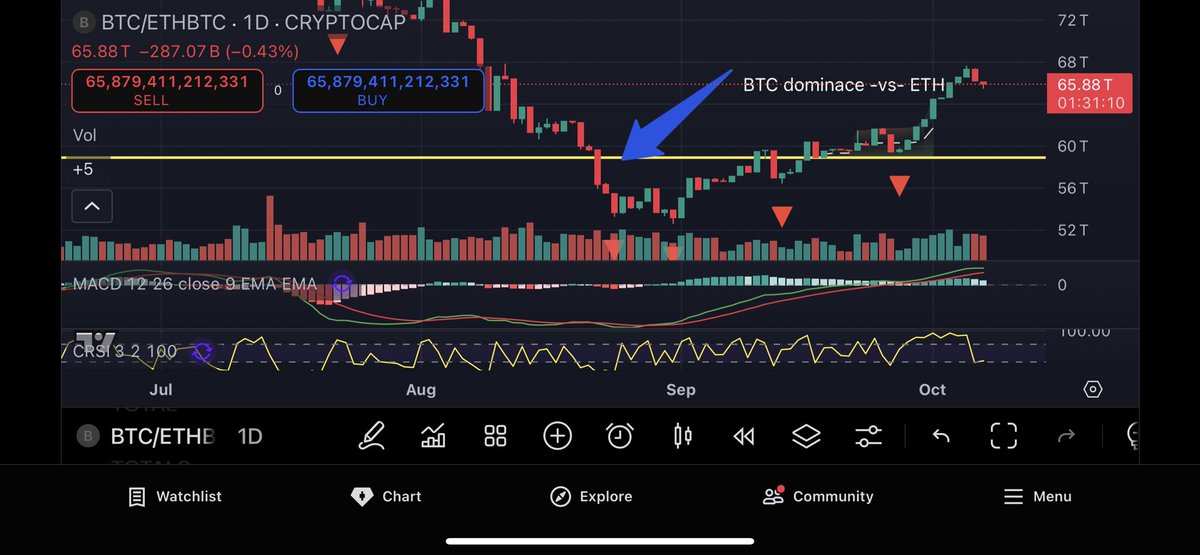 Empieza a perder terreno la dominancia de #Bitcoin . Sera que el #Alt season comenzará?