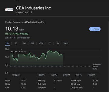Screenshot of CEA Industries Inc Nasdaq BNC market summary displaying current price 10.13 USD up 0.77 percent today with interactive chart showing intraday fluctuations from 9.63 low to 10.19 high volume data market cap P/E ratio dividend yield and time frame selectors. Second screenshot of BNB market summary on trading platform showing current price 128.74 USD up 3.74 percent or 5.12 percent today with line chart of recent price movements from 120 low to 128.74 high in USD/BTC pair with volume and time selectors.