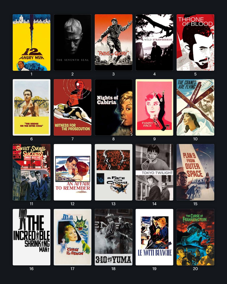 letterboxd's tweet image. The Top 20 Most Popular Films of 1957 on Letterboxd ⏪

How many have you seen? View the full list: boxd.it/cea