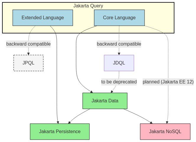 otaviojava's tweet image. Still, the goal is clear: it should be compatible with existing approaches — mapping smoothly to JPQL in Jakarta Persistence and to JDQL in Jakarta Data — while becoming the unified query model that replaces these parallel paths in the future.

👉 lttr.ai/Ajk2C