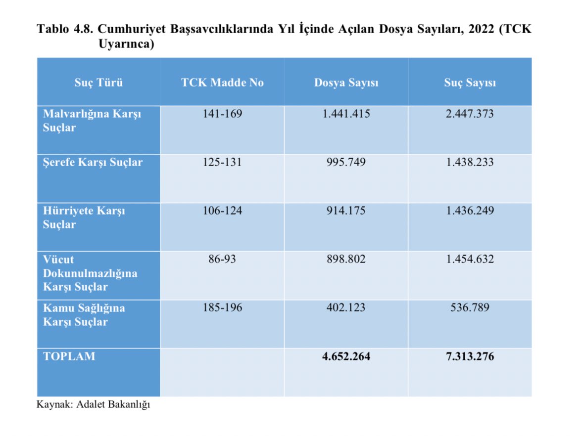 (2022 Adalet B.) Mal V. karşı İşlenen Suçlar 2.447.373 Ve Bu 2022, 

2025 de Kim bilir kaç milyon olmuştur.

#tck158 #uzlaşma #bekliyor #TCK158Uzlaşmaİstiyor