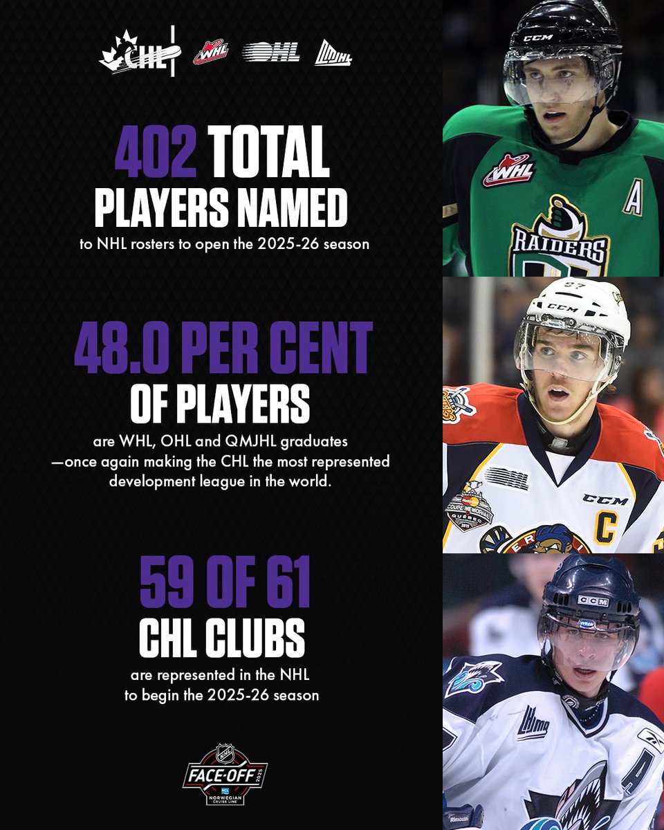 Nearly 1 in 2 NHL players started in the <a href="/CHLHockey/">Canadian Hockey League</a>.
402 alumni &amp; 59 teams represented from <a href="/TheWHL/">Western Hockey League</a>, <a href="/OHLHockey/">Ontario Hockey League</a>, and <a href="/QMJHL/">QMJHL</a>.

Full <a href="/NHL/">NHL</a> Opening Night roster breakdown 👇
📰chl.ca/article/402-ch…
#CHL | #NHL | #CHLAlumni