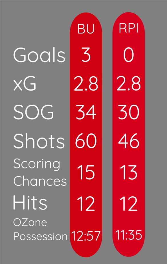 BUHockeyStats's tweet photo. BU - RPI (ex) Advanced Stats, Shot Charts (via Instat), Player Impact Game Cards, and Cumulative xG https://t.co/lSxrqhcKqr