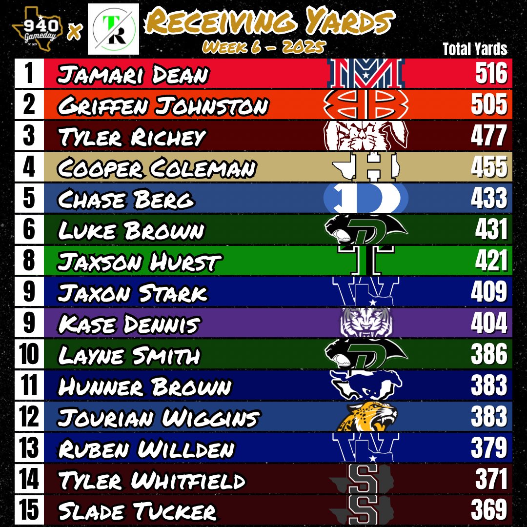 940 Gameday Total Offensive Stat Leaders after Week 6 ❗️

Brought to you for free by Twisted Roots, LLC Wichita Falls