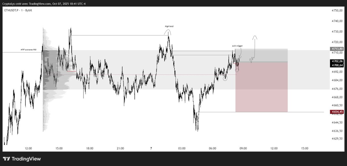 $BTC &amp; $ETH

Voici les trades que j'ai pris aujourd'hui

Sur le trade du $BTC, j'aurais dû retirer mon ordre lorsque j'ai vu qu'on a hold le high après avoir sweep l'ATH. J'ai été un peu trop greedy.