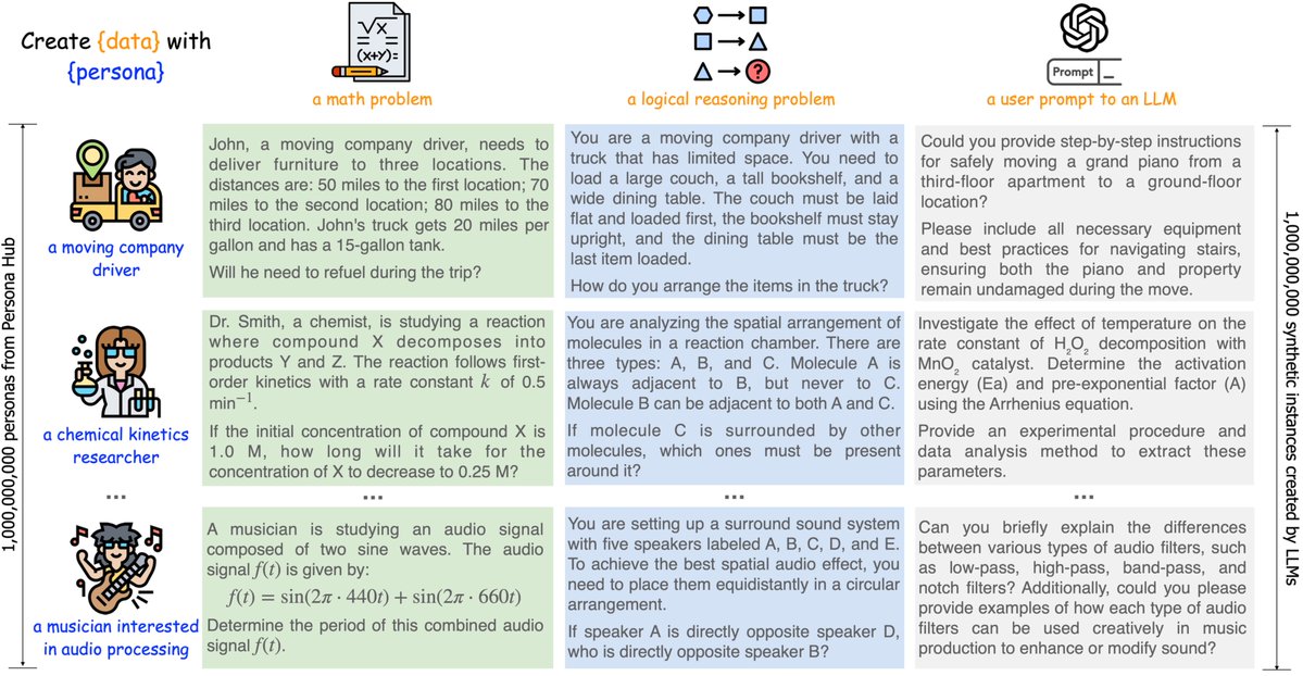 KF (@d0tslash) on Twitter photo "a collection of 1 billion diverse personas automatically curated from web data." by <a href="/TencentGlobal/">Tencent 腾讯</a> github.com/tencent-ailab/… "a collection of 1 billion diverse personas automatically curated from web data." by <a href="/TencentGlobal/">Tencent 腾讯</a> github.com/tencent-ailab/…