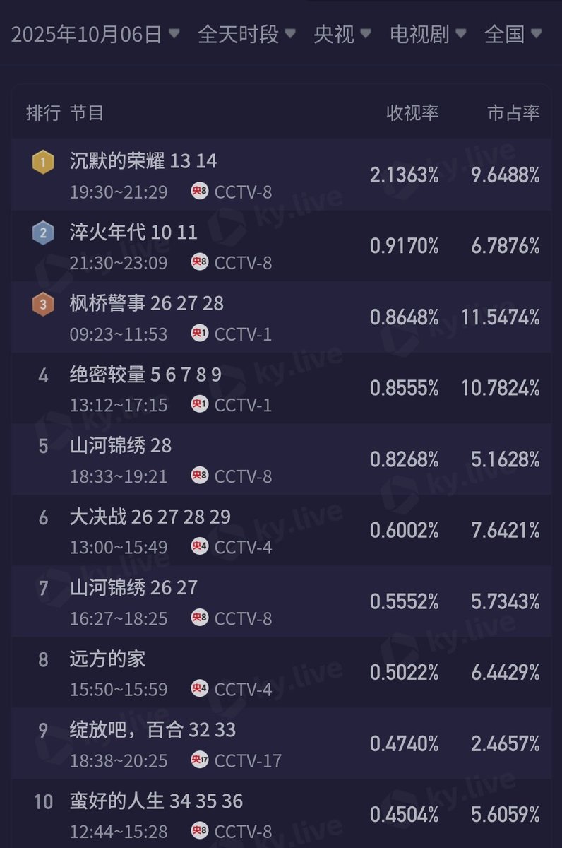cdramacharts's tweet photo. [KuYun] TV Dramas Ratings <Oct 6, 2025>

CCTV
🥇#SilentHonor 2.136%
🥈#CreatedInChina 🔄
🥉#枫桥警事 0.864%
4. #TheSecretPath 🔄
5. #山河锦绣 🔄

Satellite TV
🥇#GrowingTogetherS2 0.561%
🥈#TheLadderOfLove 🔄
🥉#LovesAmbition 0.360%
4. #DrawTheLine 🔄
5. #FireworksOfMyHeart 🔄 https://t.co/Z4DMOLgLIV