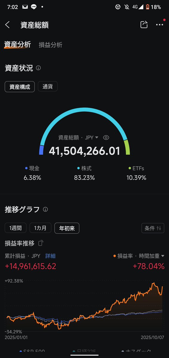 円安の影響もあるな〜
#moomoo証券口座
2025年10月8日水曜日午前7時30分
#ソーファイ　#パランティア　#ヌー　
#ロビンフッド　#ジュミア　#マラ