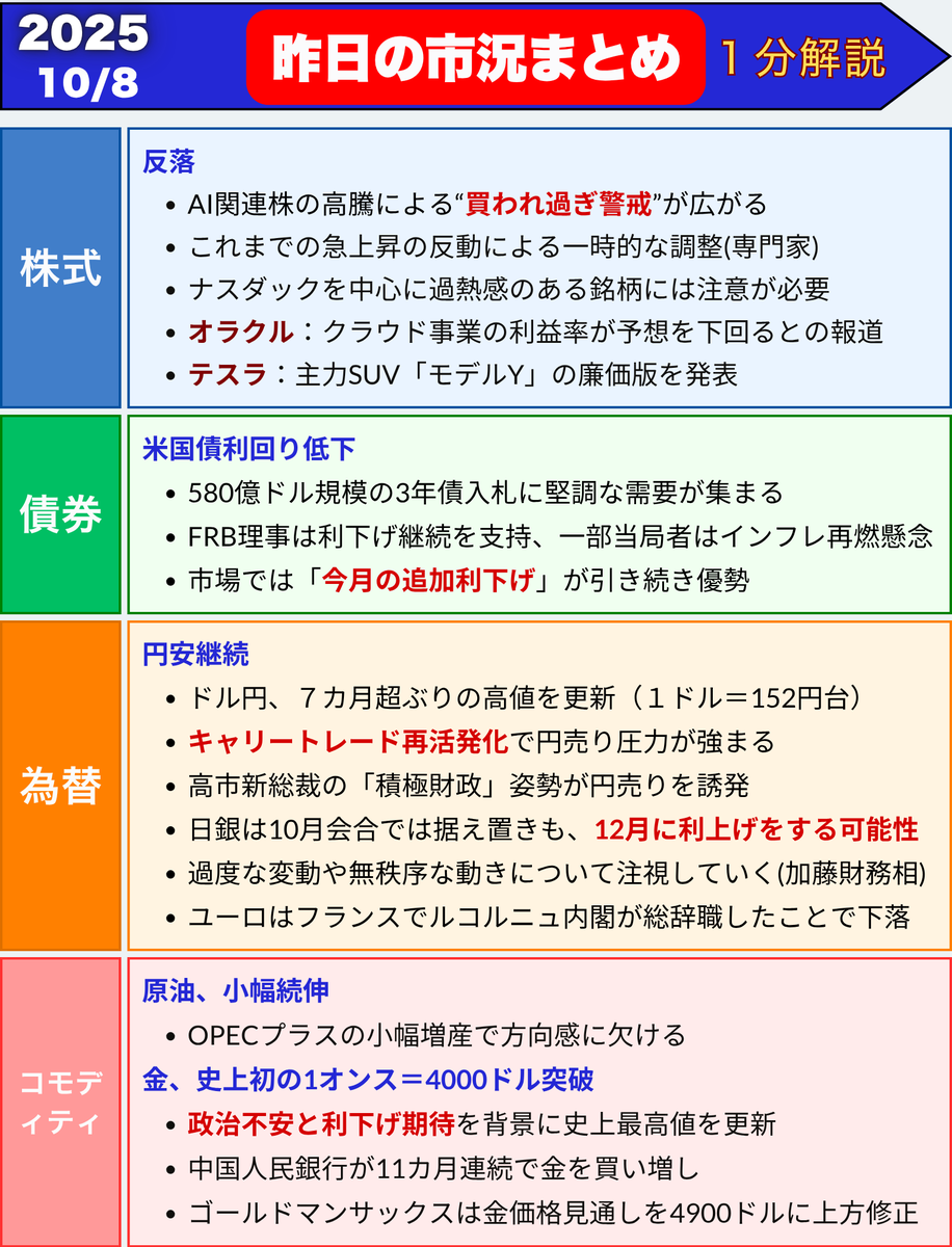 FedWatch0's tweet photo. 昨日の市況まとめ　１分解説　2025/10/8(水)

🔽これだけ見ておけば大丈夫🔽
https://t.co/beZsLxL5ee https://t.co/tR10hgU9ZW