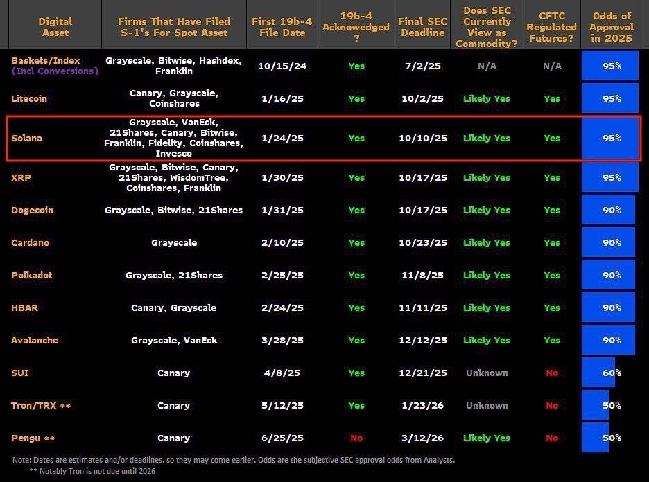 DianaSanchez_04's tweet image. 🔥 BULLISH: Analysts say $SOL could rally to $290–$345 if the SEC approves spot Solana ETFs this week, with approval odds seen near 100%.