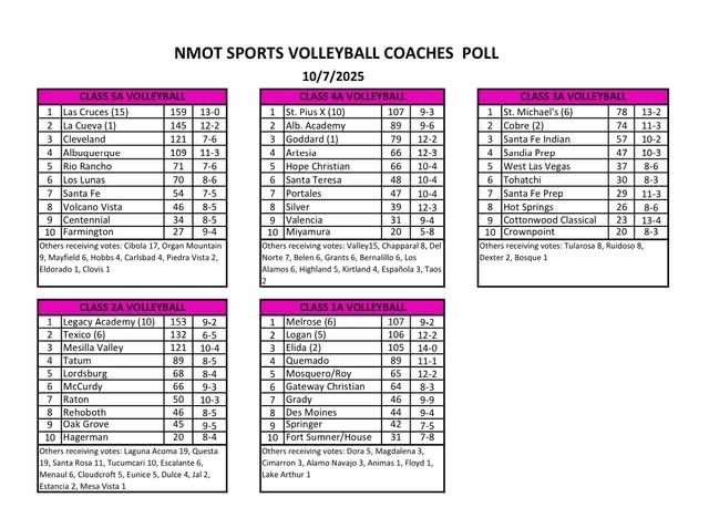 Latest NMOT Volleyball Coaches Polls <a href="/JamesDYodice/">James Yodice</a> <a href="/nmpreps/">NMPreps</a> <a href="/CharlesWiniecki/">Charles Winiecki</a> <a href="/sfnewmexican/">sfnewmexican</a>