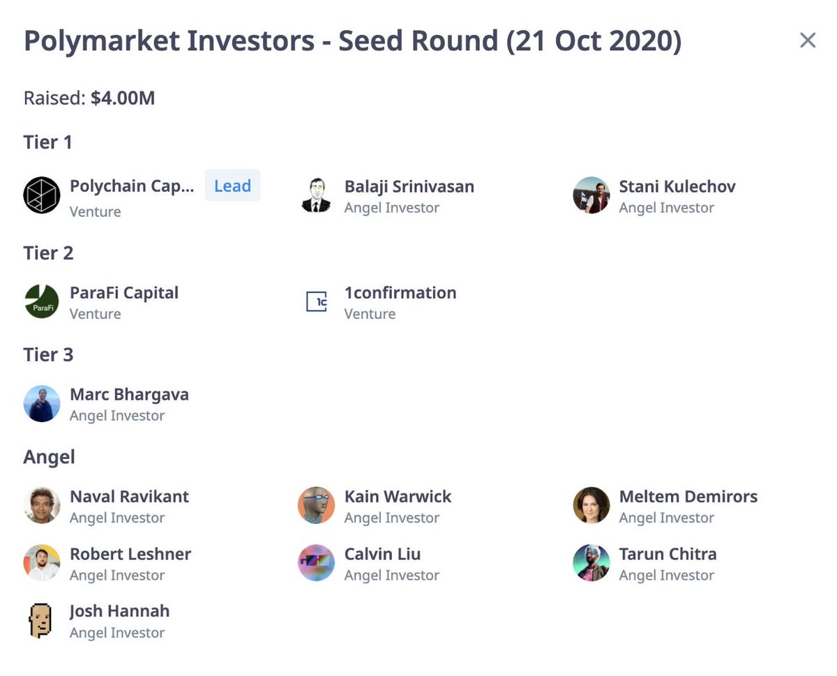 farokh's tweet image. This is so wild to me.
The Polymarket seed round raised $4M, I assume the valuation was about 200-250x lower than today which is $9B.
What a return, proof that sometimes you just gotta believe.