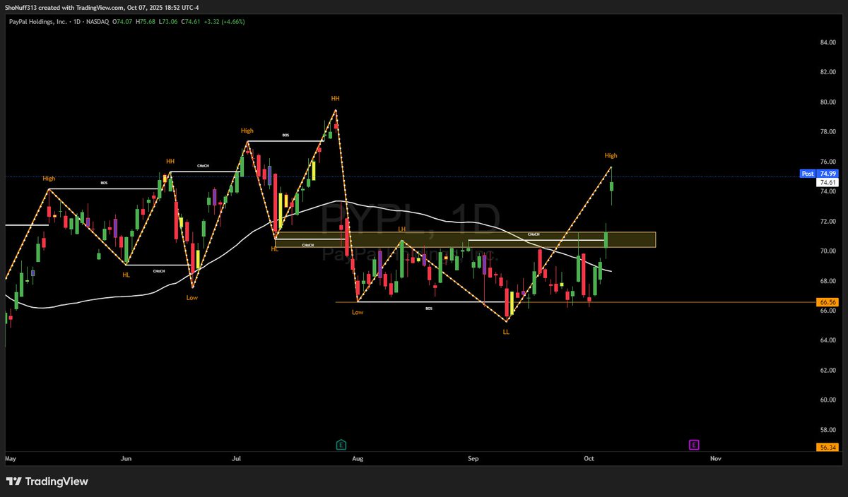 __ShoNuff_'s tweet image. $PYPL hit the bottom, retested structure, and took off just like the chart showed.

That’s a $9 move in 4 days. #MarketStructure pays big time when you study the chart and execute with patience. 📉🔁📈

#Trading #StockMarket #PriceAction 

@RoyalTradingA
