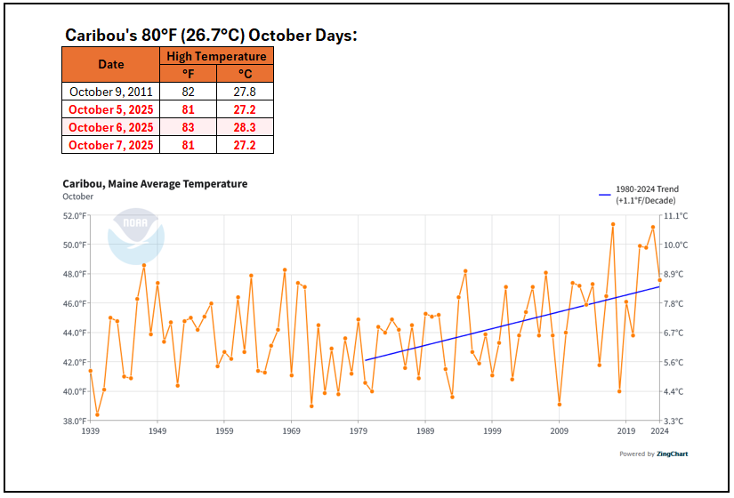 #Caribou has been experiencing rapidly warming Octobers. This month it experienced an unprecedented spell of October warmth. #mewx