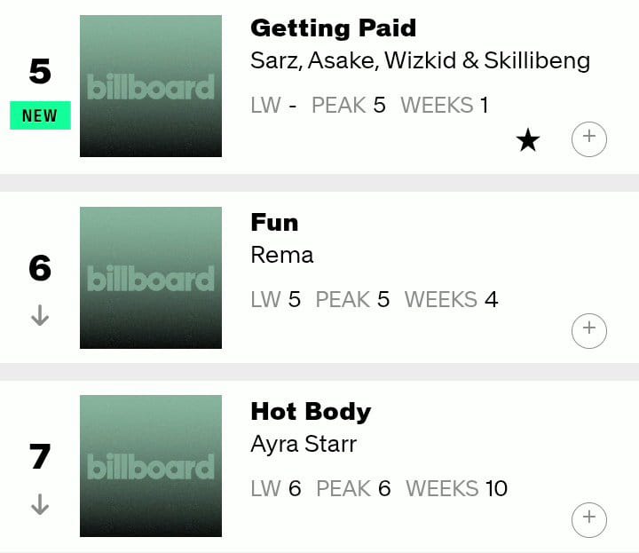 UskelemePlug_'s tweet image. Sarz, Asake, Wizkid, &amp;amp; Skillibeng's "Getting Paid" debuts at #5 on the U.S. Billboard Afrobeats Songs chart. 📈🇺🇲

#UskelemePlug_ #Entertainment #GettingPaid #US