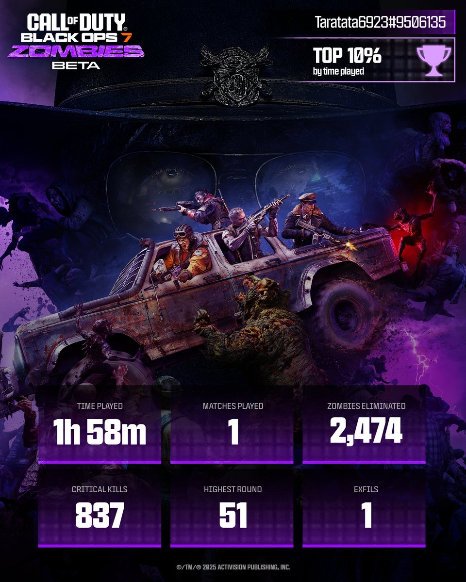 taratata6923's tweet photo. Flexing my #BO7BetaStats 💪

@CallofDuty https://t.co/McA8ZRriYW