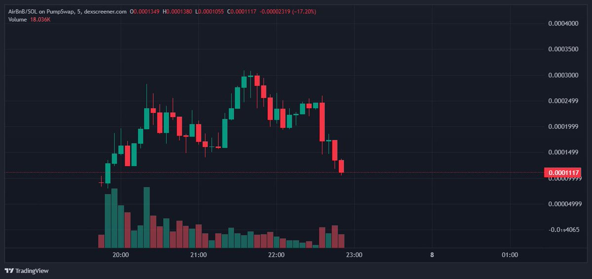 the balloon popped

$airbnb
