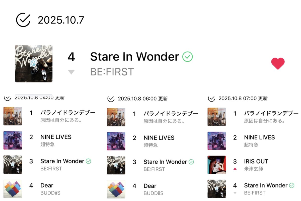 souta_kyon's tweet photo. 🩵らいみゅ 速報🩵

おはようございます

10/7  デイリー 4位  1ランク⤵️

10/8  1時から6時 3位  7時 4位

昨日は疲れて寝てしまいましたが今日は通常運転します
1時に3位に戻しましたが、デイリーは4位
本番の新しい週が今日から始まっています
少しでも上に❣️ https://t.co/35EWOFlorn