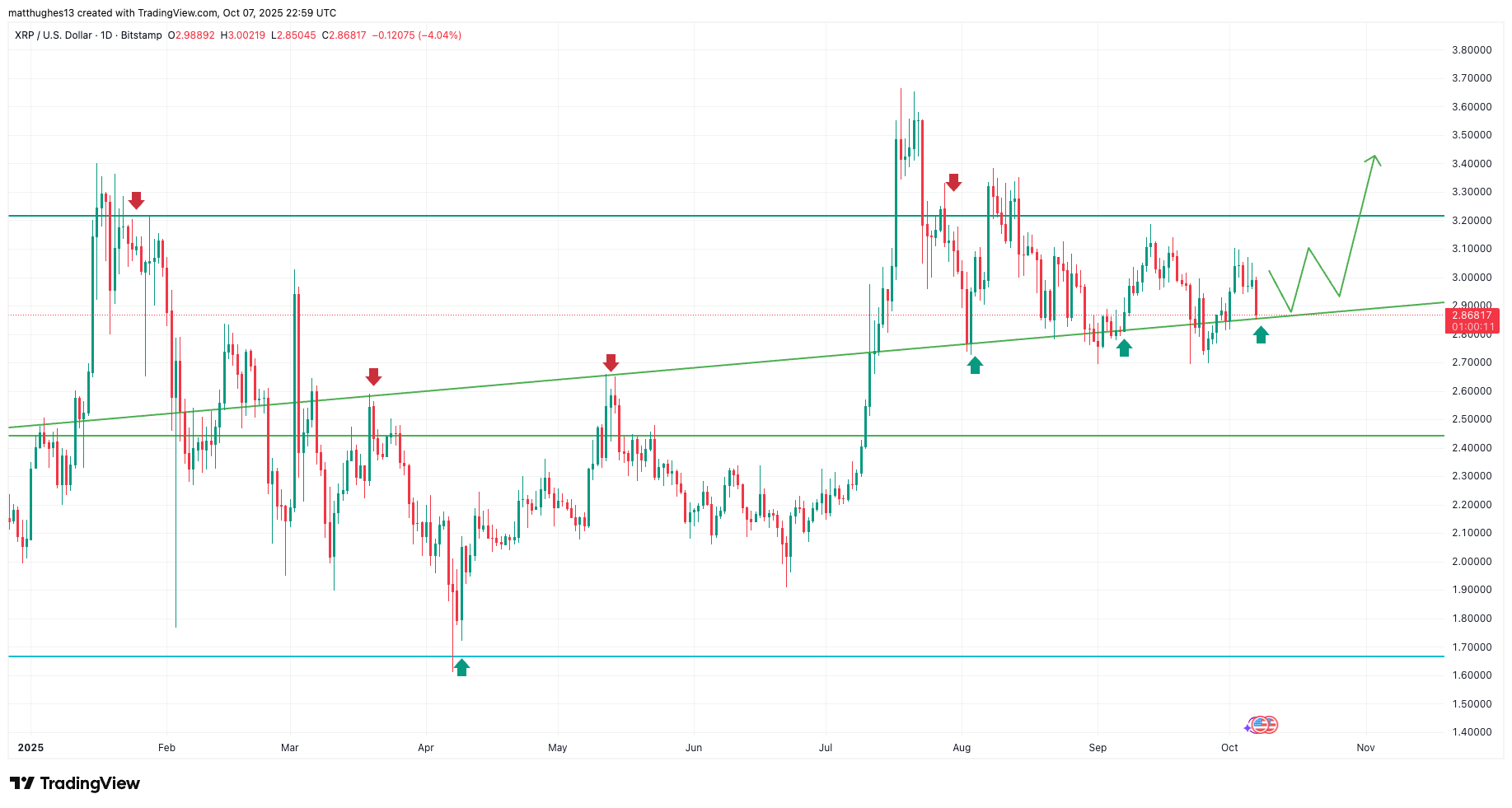 XRP 1D Chart Matt Hughes