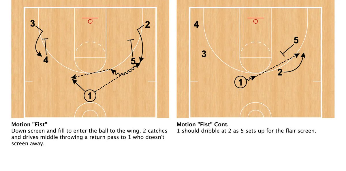 CoachHackGO's tweet image. 5-Out Motion Coaches ⚠️
I used this as at set play out of 5-out motion
Highly effective