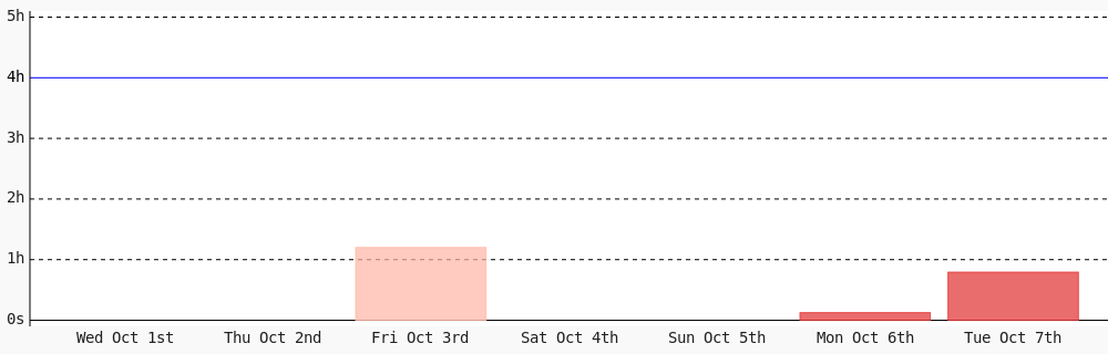 Today I coded 47 mins towards my <a href="/WakaTime/">WakaTime</a> goal of coding 4 hrs per day