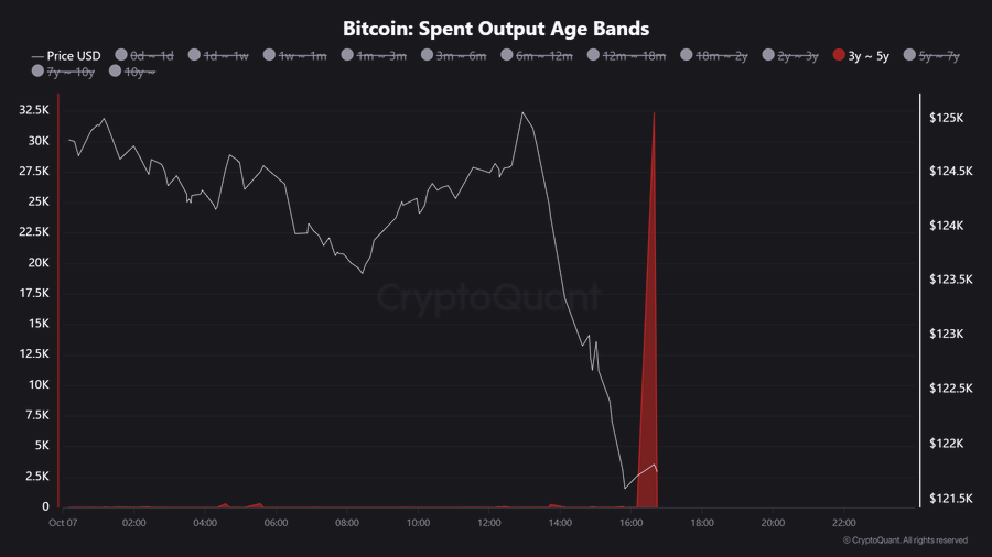 Analyst Explains Massive Bitcoin Move: 3K BTC Looks Like 32K