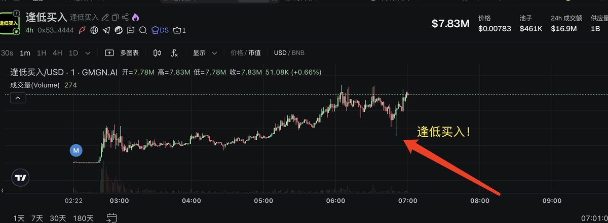 #逢低买入 
逢低买入的最好诠释 中文的博大精深 华流顶流 
马上再次新高！ 
0x53812f09f39ff6f63dcfe7a31b5e5fce9e1b4444