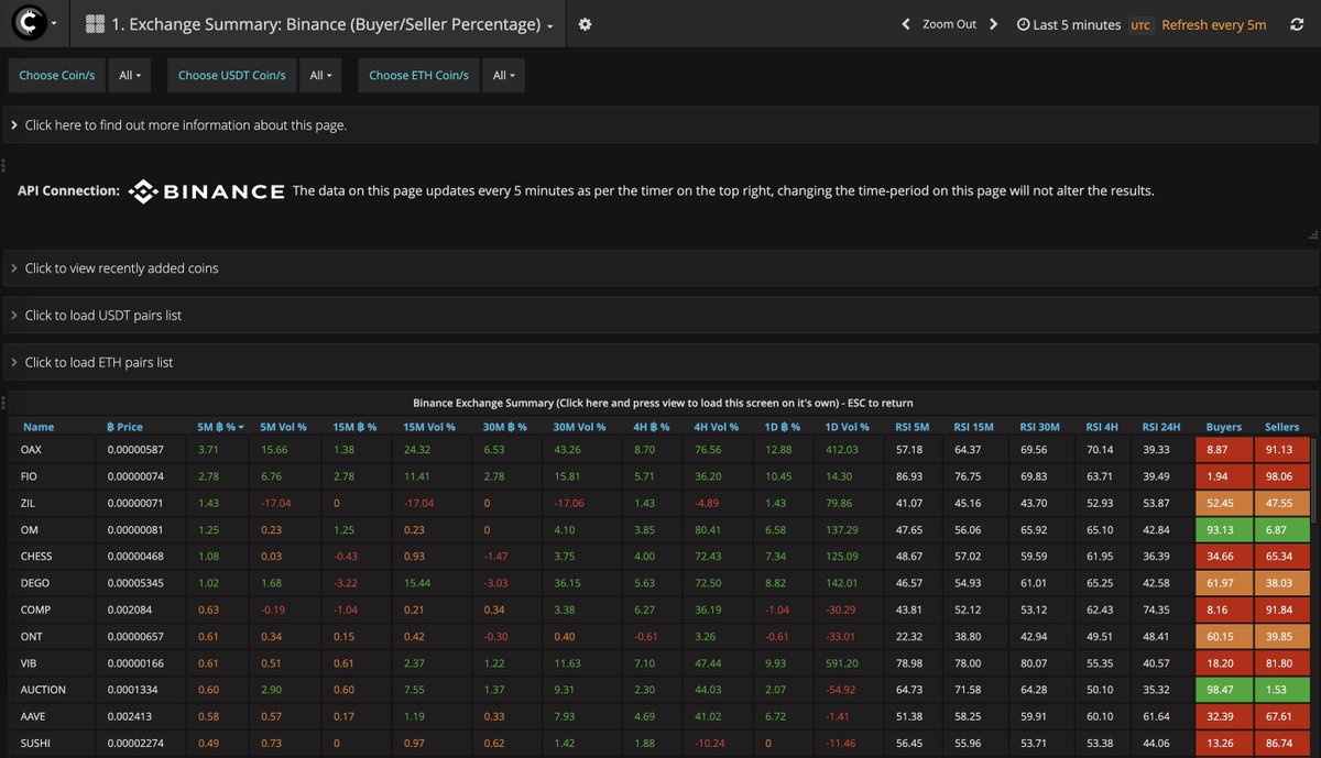aorabi85's tweet image. Find moving cryptocurrencies with the most buyers by using bit.ly/3mMsJZ4 #cryptoscreener
#BTC #ETH $CAKE $DEXE $BNB $S $ASTER $XMR $EIGEN $PUMP $APT $PAXG $XAUt $LEO $DAI $USDT $PYUSD $USDC $RLUSD $USDe