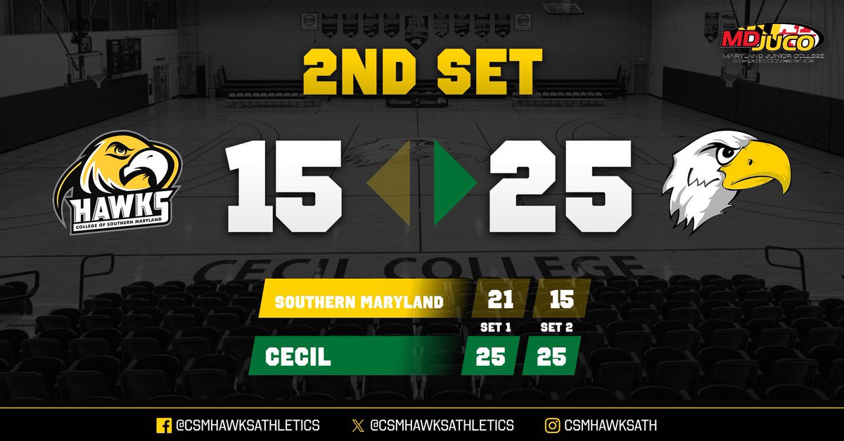 🏐 End 2nd Set 🏐

Southern Maryland - 15

Cecil - 25

(21-25, 15-25)

Leaders:

Kills - Deanna Kalkbrenner &amp; Lelia Iafeta (6)

Aces - Taylor Hollinger (1)

Assists - Amelie Lancioni (19)

Digs - Ana Martinez (16)

Blocks - Four Tied (1)

#CSMHawks 🦅