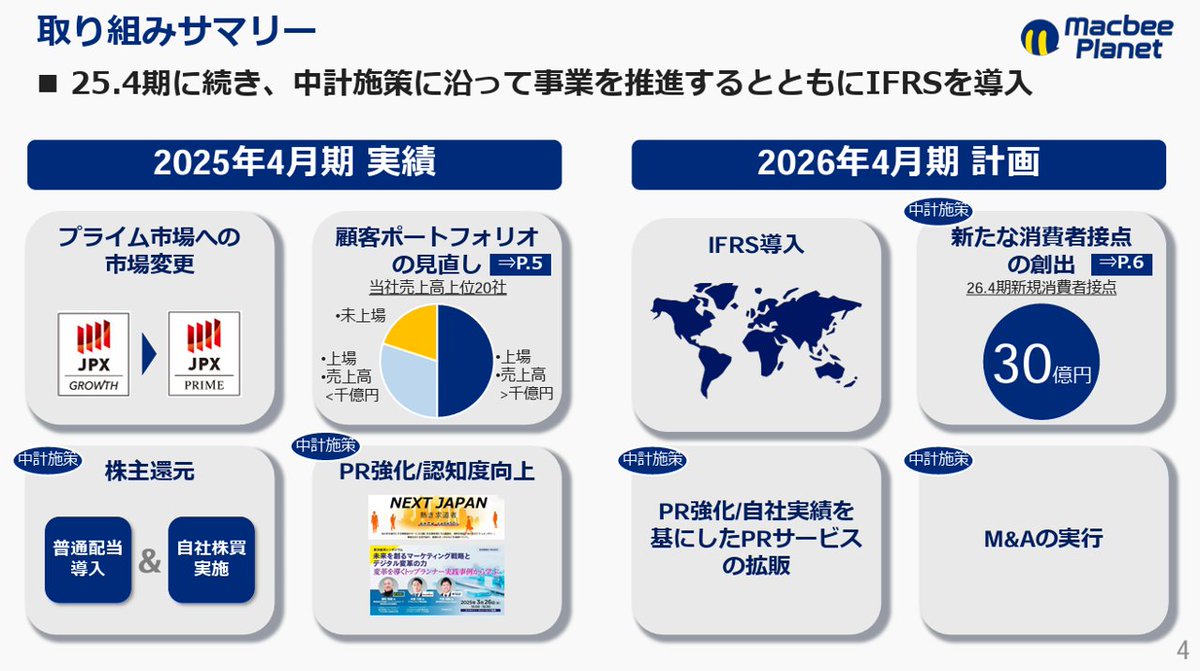 powerpoint_jp's tweet image. 成果報酬広告で成長を続けるMacbee Planetの決算説明資料です。コーポレートカラーの濃紺と黄色やオレンジ色の組み合わせや、フォントサイズの強弱による強調がお見事です。情報量は少ないながらインパクトのある数字を選んでいるのも見やすいポイントですね。
引用元⇒macbee-planet.com/ir/upload_file…