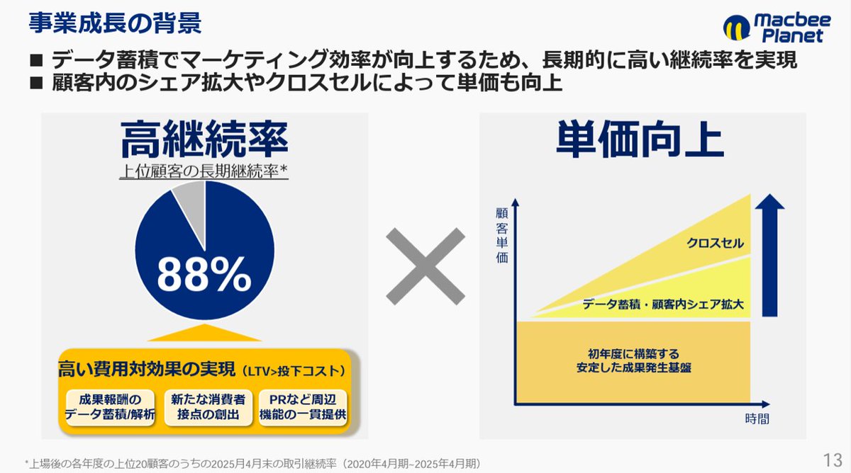 powerpoint_jp's tweet image. 成果報酬広告で成長を続けるMacbee Planetの決算説明資料です。コーポレートカラーの濃紺と黄色やオレンジ色の組み合わせや、フォントサイズの強弱による強調がお見事です。情報量は少ないながらインパクトのある数字を選んでいるのも見やすいポイントですね。
引用元⇒macbee-planet.com/ir/upload_file…