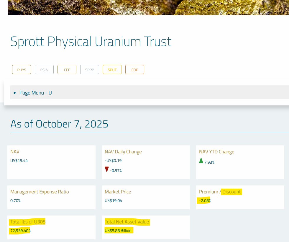 quakes99's tweet photo. 🛎️🪙Today @Sprott Physical #Uranium Trust issued 306,000 shares to raise $6M🏧💵😊 and stacked 160,000 lbs #U3O8⚛️⛏️🛒 with its NAV now at $5.88B💰 #SPUT still holds $50.2M🏦 closing at a -2.08% Discount to NAV🤨🤠🐂 #Nuclear #StackingDay #UraniumSqueeze 🌊🏄 https://t.co/vxt45f40pR