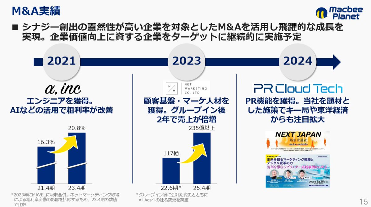 powerpoint_jp's tweet image. 成果報酬広告で成長を続けるMacbee Planetの決算説明資料です。コーポレートカラーの濃紺と黄色やオレンジ色の組み合わせや、フォントサイズの強弱による強調がお見事です。情報量は少ないながらインパクトのある数字を選んでいるのも見やすいポイントですね。
引用元⇒macbee-planet.com/ir/upload_file…