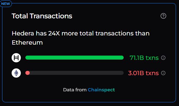 RealAllinCrypto's tweet image. 🔥 According to @chainspect_app , Hedera Hashgraph $HBAR has 24x more total transactions than Ethereum $ETH. Massive.