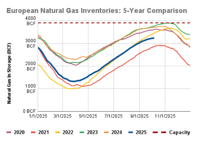 CelsiusEnergyFM's tweet image. European #natgas inventories have trended more bullish over the past 6 weeks. At just 3245 BCF, storage is distancing itself for the 2nd lowest level in the last 5 yrs, above only 2021. And the storage deficit vs the 5-yr avg has widened to -249 BCF, the largest since late…