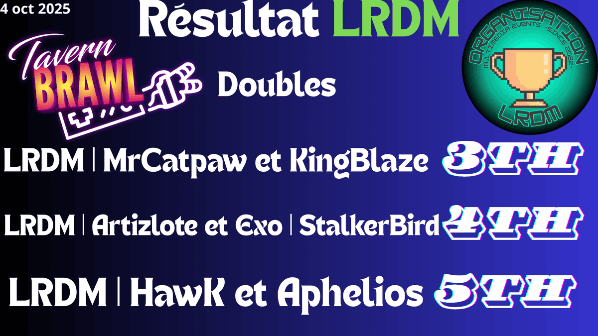 LRDM07's tweet image. Le Tavern brawl vol 2 est terminé, et voici le moment de partager les positions de nos joueurs!

Félicitations à @MRCatpaw096 , @artizlote , @FightHawkFight , @ArconixQC et @MidiGuyDP !