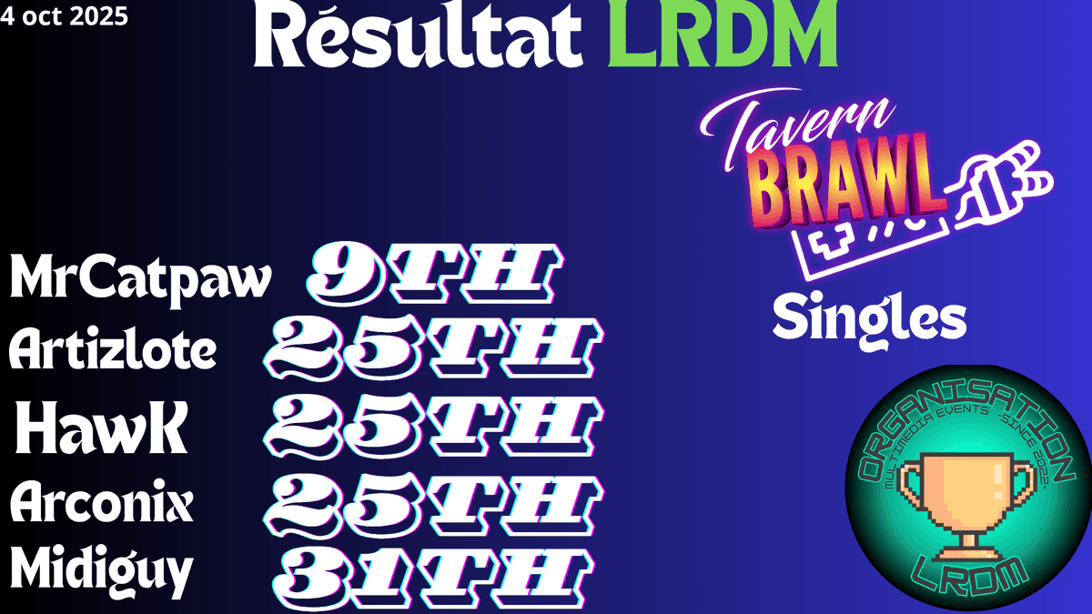 LRDM07's tweet image. Le Tavern brawl vol 2 est terminé, et voici le moment de partager les positions de nos joueurs!

Félicitations à @MRCatpaw096 , @artizlote , @FightHawkFight , @ArconixQC et @MidiGuyDP !