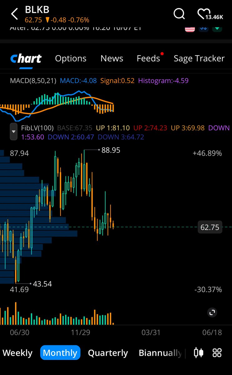 LLFLOWRIDER's tweet image. #blkb Blackbaud, WW. Not a lot of flow and chart isn’t great. But recent news about real world AI products is positive