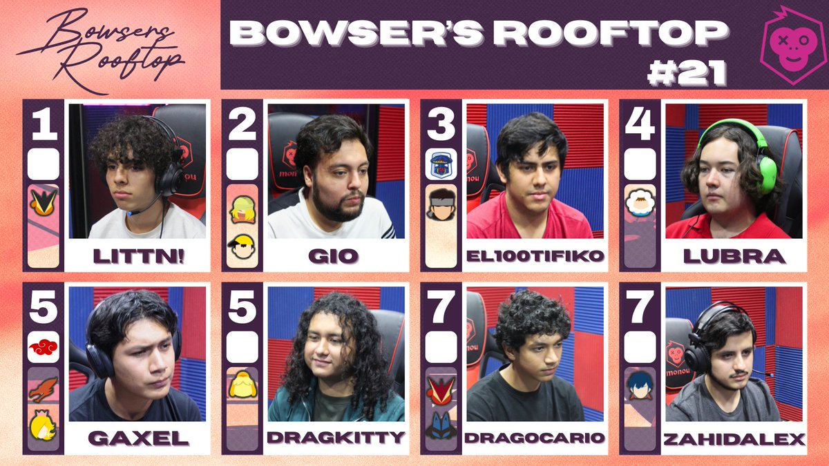 Les presento el top del Bowser's Rooftop #21
Como siempre les agradezco infinitamente a todos los que asitieron!
(Shoutouts a <a href="/idarkbay_/">DM | iDarkbay</a> por la plantilla de top 8)
1. <a href="/LittN_2/">???-LittN!</a> 
2. Gio
3. <a href="/El_100tifiko0/">JESPORTS | EPH | El100tifiko</a> 
4. <a href="/Lubra_Ssb/">??? | Lubra</a> 
5. <a href="/JaredGaxel/">Gaxel</a> / <a href="/DragKitty/">DragKitty</a> 
7. <a href="/CarioDrago/">???/DragoCario</a>  / ZahidAlex