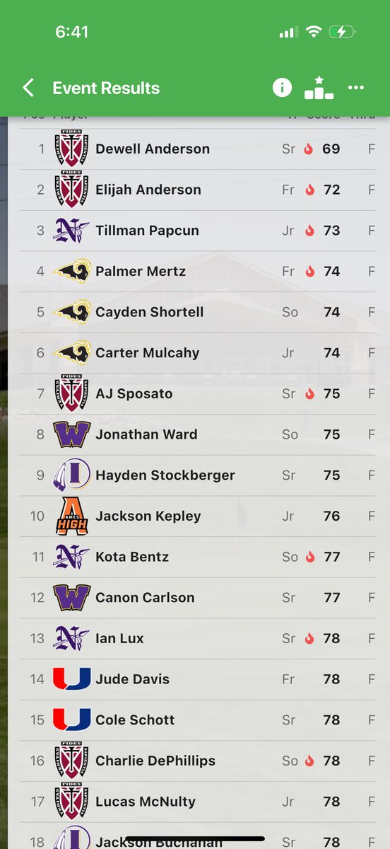 The DCHS golf team won their district meet and are STATE bound! Dowling shot a 294 at Copper Creek GC to place 1st out of 14 teams! 
1 Dewell Anderson (Sr) 69
2 Elijah Anderson (Fr) 71
7 AJ Sposato (Sr) 75
Way to go, Maroons!!⛳️🏌️