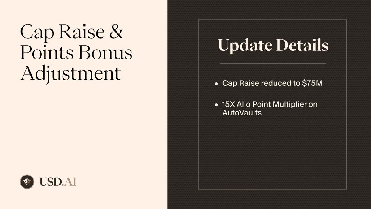 USDai_Official's tweet image. Due to the speedy unwind of the @eulerfinance Frontier USDai pool, we are adjusting tomorrow’s cap raise:

1. Cap size reduced to $75m
2. 15x Allo Game Points multiplier for the AutoUSDai vault

These changes ensure stability and alignment with current market conditions.