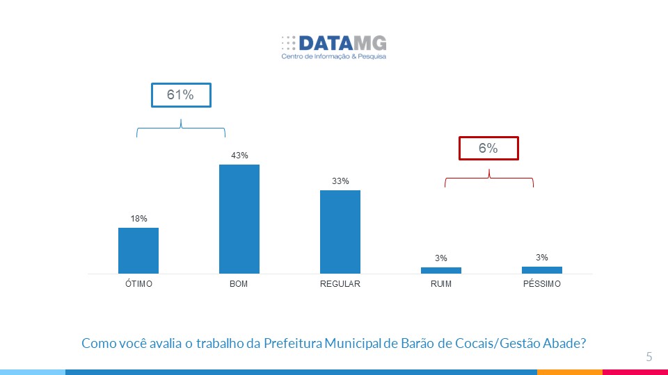 datamg's tweet photo. Pesquisa DataMG: 61% aprovam Governo de Barão de Cocais

Somando-se as avaliações “ótima” e “boa”, o índice de aprovação chega a 61%. 0 “regular” representa um terço da população, e apenas 6% expressam avaliação negativa. 301 entrevistados, no dia 27 de setembro https://t.co/TWcMIoJeyZ