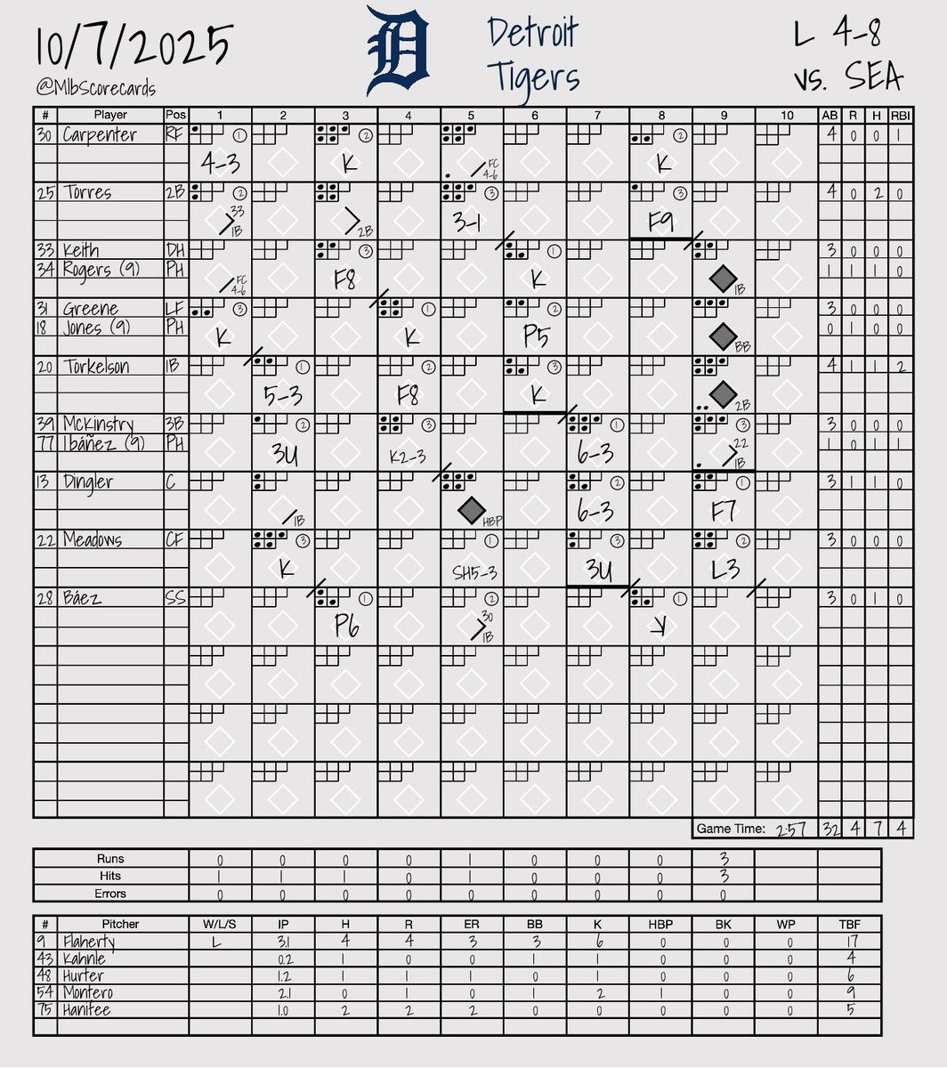 MlbScorecards's tweet image. FINAL: Mariners 8, Tigers 4 
 
W: Logan Gilbert 
L: Jack Flaherty 
 
#SeaUsRise | #RepDetroit 
@Mariners | @Tigers