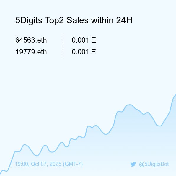 5DigitsBot's tweet image. 5Digits Top2 Sales within 24H [ 19:00, Oct 07 (GMT-7) ] #ENS #100kClub #5digits