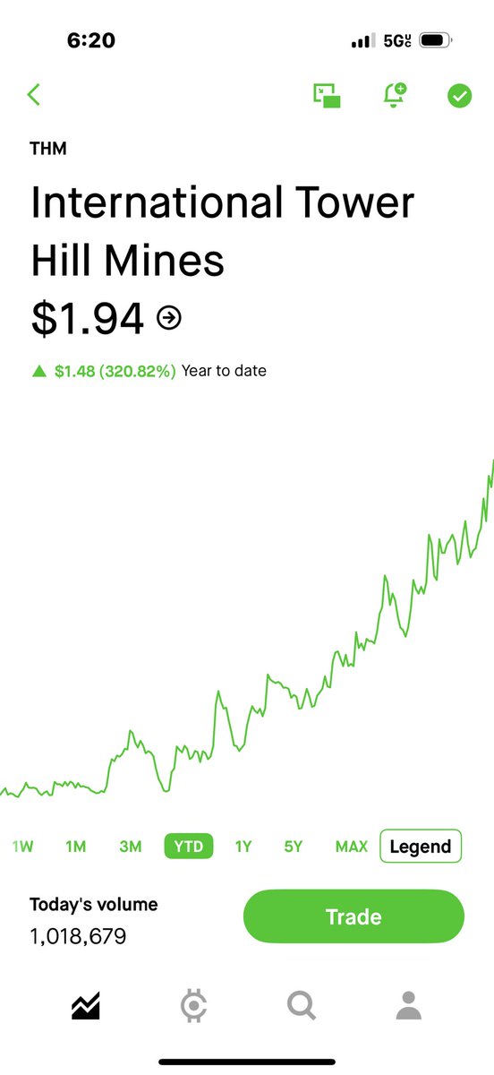 $THM $ITH.TO already nipping at $2. Might see some resistance around there but if so, the burst to $3 will happen pretty fast. 

*I’m a consultant to the company and owns shares/options so don’t listen to anything I say…..
