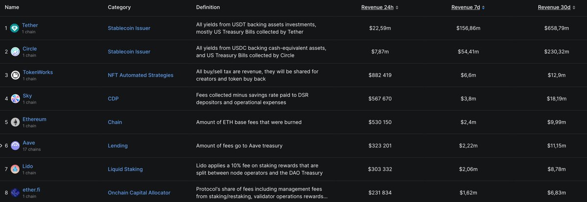 reesistancee's tweet image. @token_works are third in revenue on Ethereum in the last 7 days and 24 hours as well.

What people don&apos;t realize is that these tokens benefit from volatility. It creates more volume, more fees are collected, more value is captured, and more tokens are burned.

All this revenue…